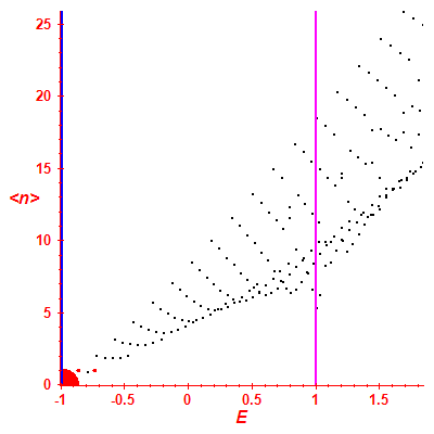 Peres lattice <N>